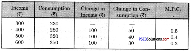 PSEB 10th Class SST Solutions Economics Chapter 1 Basic Concepts 1