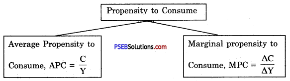 PSEB 10th Class SST Solutions Economics Source Based Questions and Answers 1