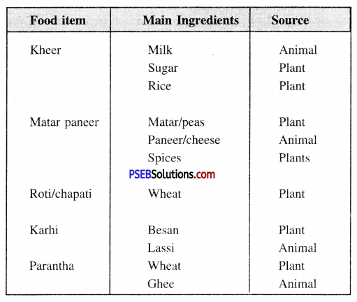 PSEB 6th Class Science Solutions Chapter 1 Food Where Does It Come From 1
