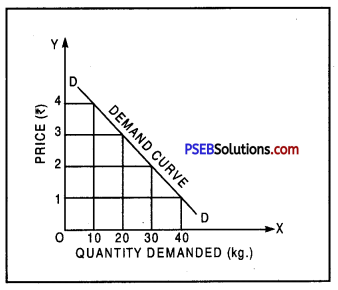 PSEB 9th Class SST Solutions Economics Chapter 1 Story of a Village 1
