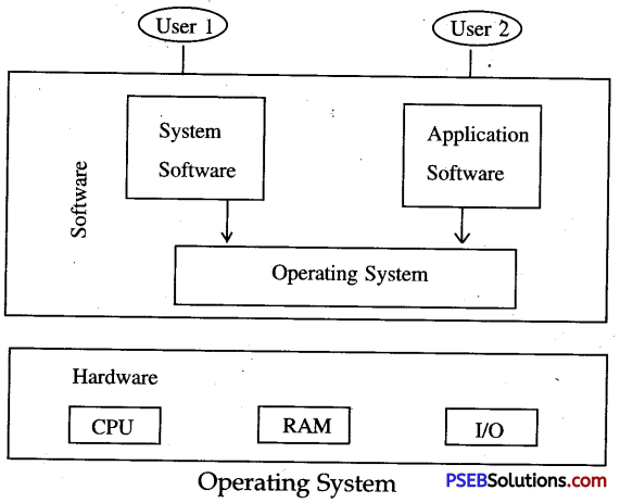 PSEB 10th Class Computer Notes Chapter 6 Operating Systems Notes 1PSEB 10th Class Computer Notes Chapter 6 Operating Systems Notes 1