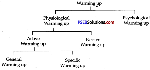 PSEB 12th Class Physical Education Solutions Chapter 2 Sports Training 2