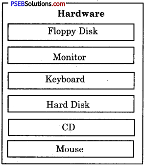 PSEB 6th Class Computer Solutions Chapter 6 Hardware and Software - 15