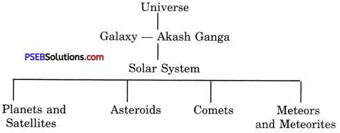 PSEB 6th Class Social Science Solutions Chapter 1 Earth - As a Member of Solar System 1