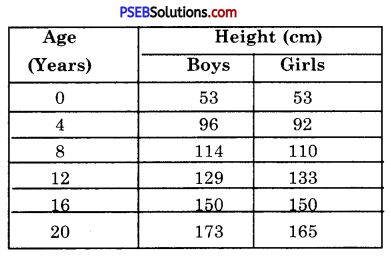 PSEB 8th Class Science Solutions Chapter 10 Reaching the Age of Adolescence 5