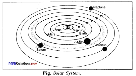 PSEB 8th Class Science Solutions Chapter 17 Stars and the Solar System 4