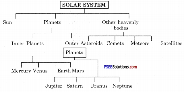 PSEB 8th Class Science Solutions Chapter 17 Stars and the Solar System 6
