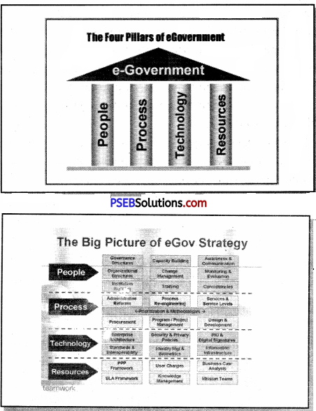 PSEB 9th Class Computer Solutions Chapter 7 E-Governance Img 1