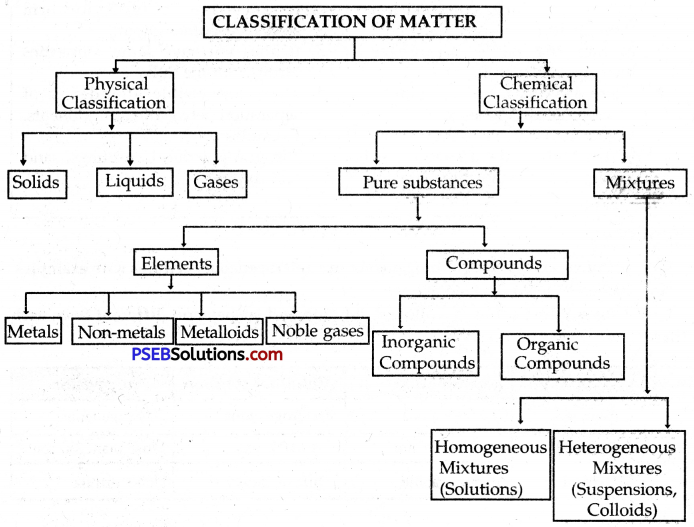 PSEB 9th Class Science Notes Chapter 2 Is Matter Around Us Pure 1
