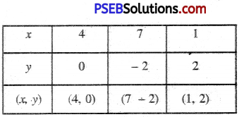 PSEB 10th Class Maths Solutions Chapter 3 Pair of Linear Equations in Two Variables Ex 3.2 17
