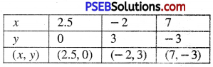 PSEB 10th Class Maths Solutions Chapter 3 Pair of Linear Equations in Two Variables Ex 3.2 21
