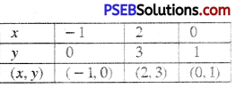 PSEB 10th Class Maths Solutions Chapter 3 Pair of Linear Equations in Two Variables Ex 3.2 24