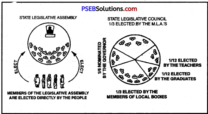 PSEB 11th Class Political Science Solutions Chapter 27 The State Legislature 1