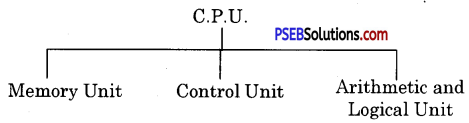 PSEB 6th Class Computer Notes Chapter 2 Computer Components 4