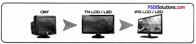 PSEB 6th Class Computer Notes Chapter 8 Output Devices 3