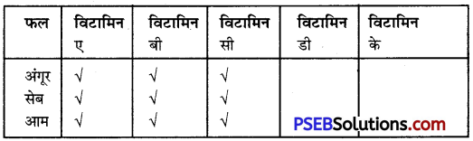 PSEB 8th Class Hindi Solutions Chapter 23 फलों की चौपाल 2