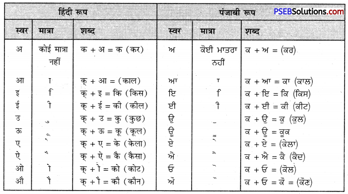PSEB 9th Class Hindi Vyakaran अनुवाद 3