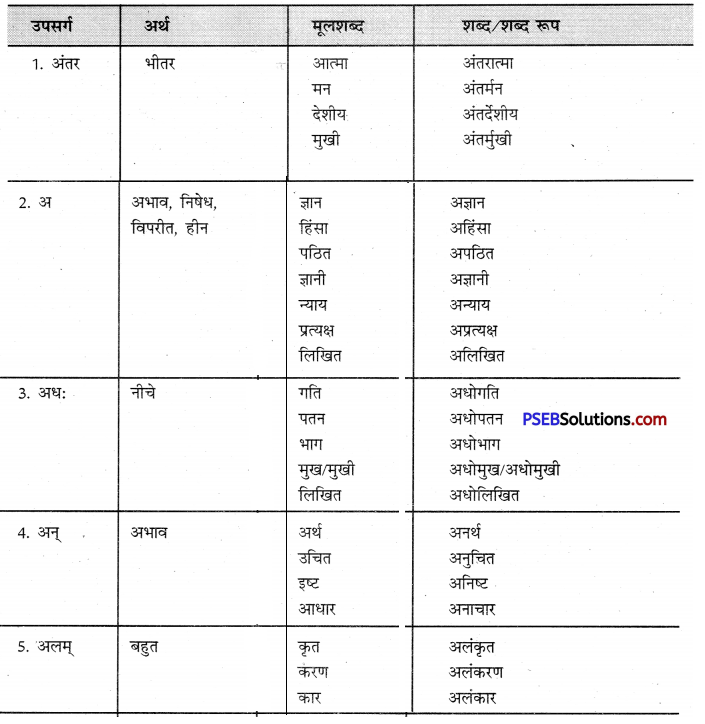 PSEB 9th Class Hindi Vyakaran उपसर्ग 3