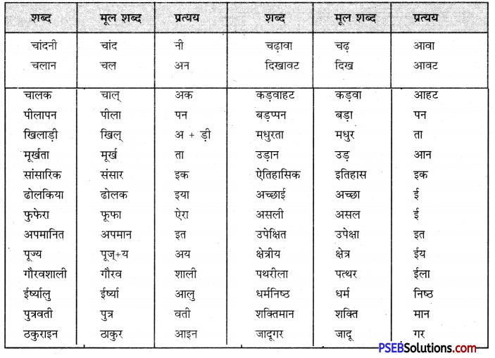 PSEB 9th Class Hindi Vyakaran प्रत्यय 2