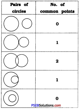 PSEB 9th Class Maths Solutions Chapter 10 Circles Ex 10.3 1