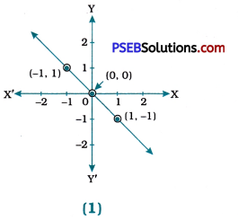 PSEB 9th Class Maths Solutions Chapter 4 Linear Equations in Two Variables Ex 4.3 11