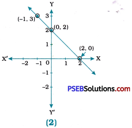 PSEB 9th Class Maths Solutions Chapter 4 Linear Equations in Two Variables Ex 4.3 12