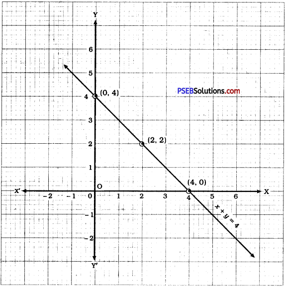 PSEB 9th Class Maths Solutions Chapter 4 Linear Equations in Two Variables Ex 4.3 2
