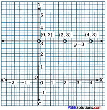 PSEB 9th Class Maths Solutions Chapter 4 Linear Equations in Two Variables Ex 4.4 2