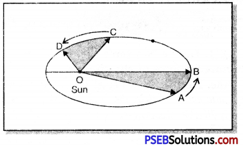 PSEB 9th Class Science Important Questions Chapter 10 Gravitation 3