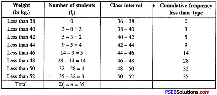 PSEB 10th Class Maths Solutions Chapter 14 Statistics Ex 14.4 5