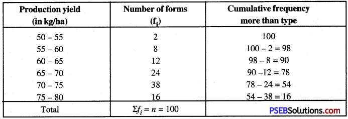 PSEB 10th Class Maths Solutions Chapter 14 Statistics Ex 14.4 8