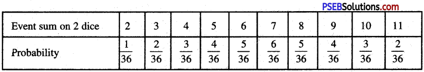 PSEB 10th Class Maths Solutions Chapter 15 Probability Ex 15.1 6