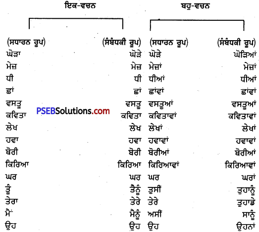 PSEB 7th Class Punjabi Vyakaran ਵਚਨ 5