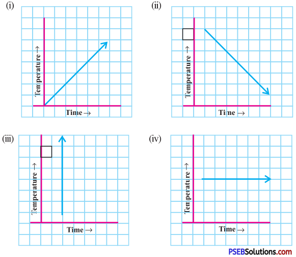 PSEB 8th Class Maths Solutions Chapter 15 Introduction to Graphs Ex 15.1 8