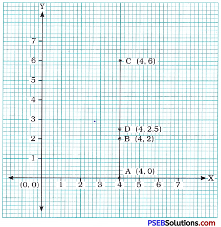 PSEB 8th Class Maths Solutions Chapter 15 Introduction to Graphs Ex 15.2 1