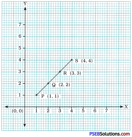 PSEB 8th Class Maths Solutions Chapter 15 Introduction to Graphs Ex 15.2 2
