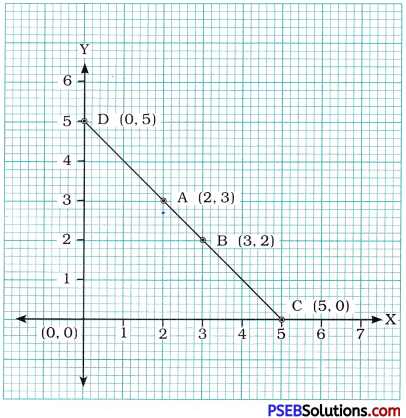 PSEB 8th Class Maths Solutions Chapter 15 Introduction to Graphs Ex 15.2 4