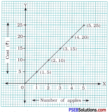 PSEB 8th Class Maths Solutions Chapter 15 Introduction to Graphs Ex 15.3 1