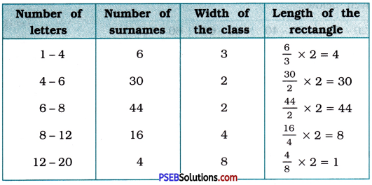 PSEB 9th Class Maths Solutions Chapter 14 Statistics Ex 14.3 13