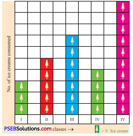 PSEB 4th Class Maths Solutions Chapter 9 Data Handling Ex 9.1 4