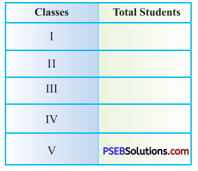 PSEB 4th Class Maths Solutions Chapter 9 Data Handling Ex 9.1 6