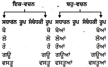 PSEB 4th Class Punjabi Grammar ਵਿਆਕਰਨ 10