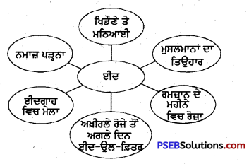 PSEB 4th Class Punjabi Solutions Chapter 10 ਈਦ – PSEB Solutions