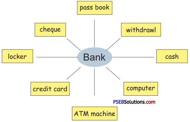 PSEB 5th Class English Solutions Chapter 6 Bank-Our Need 3
