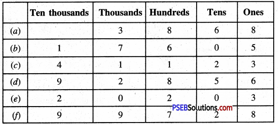 PSEB 5th Class Maths Solutions Chapter 1 Numbers Ex 1.1 5