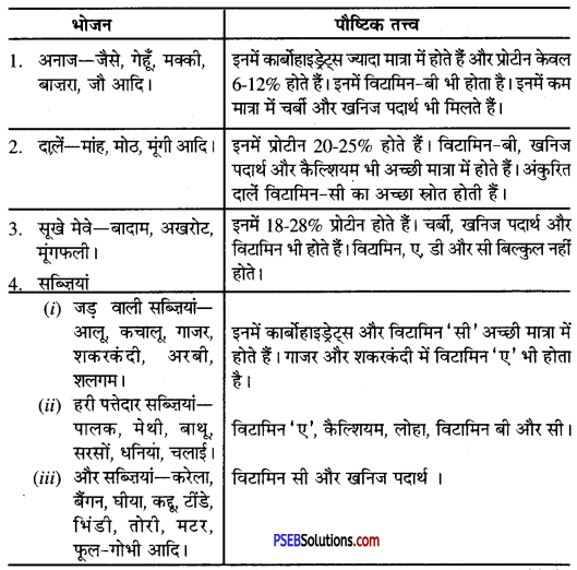 PSEB 10th Class Home Science Solutions Chapter 7 सन्तुलित भोजन 2