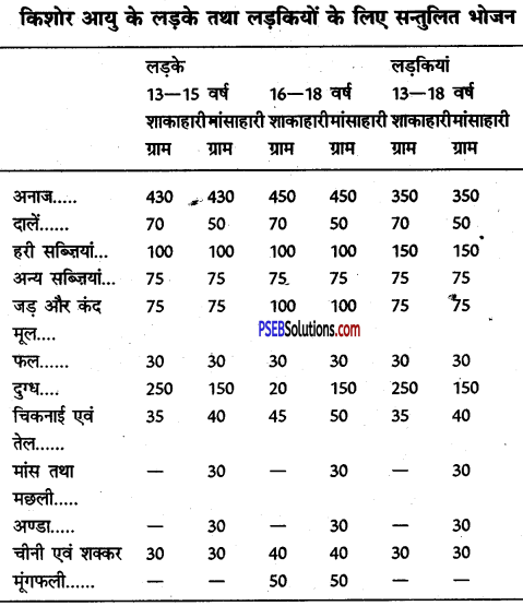 PSEB 10th Class Physical Education Solutions Chapter 2 सन्तुलित भोजन 11