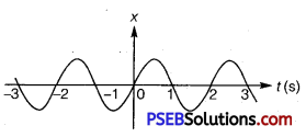 PSEB 11th Class Physics Solutions Chapter 14 Oscillations 4