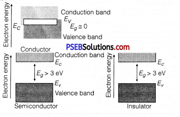 PSEB 12th Class Physics Important Questions Chapter 14 Semiconductor Electronics Materials, Devices and Simple Circuits 3