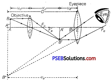 PSEB 12th Class Physics Important Questions Chapter 9 Ray Optics and Optical Instruments 6